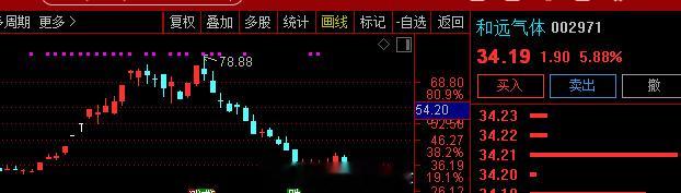 $和远气体 sz002971$   涨停 
