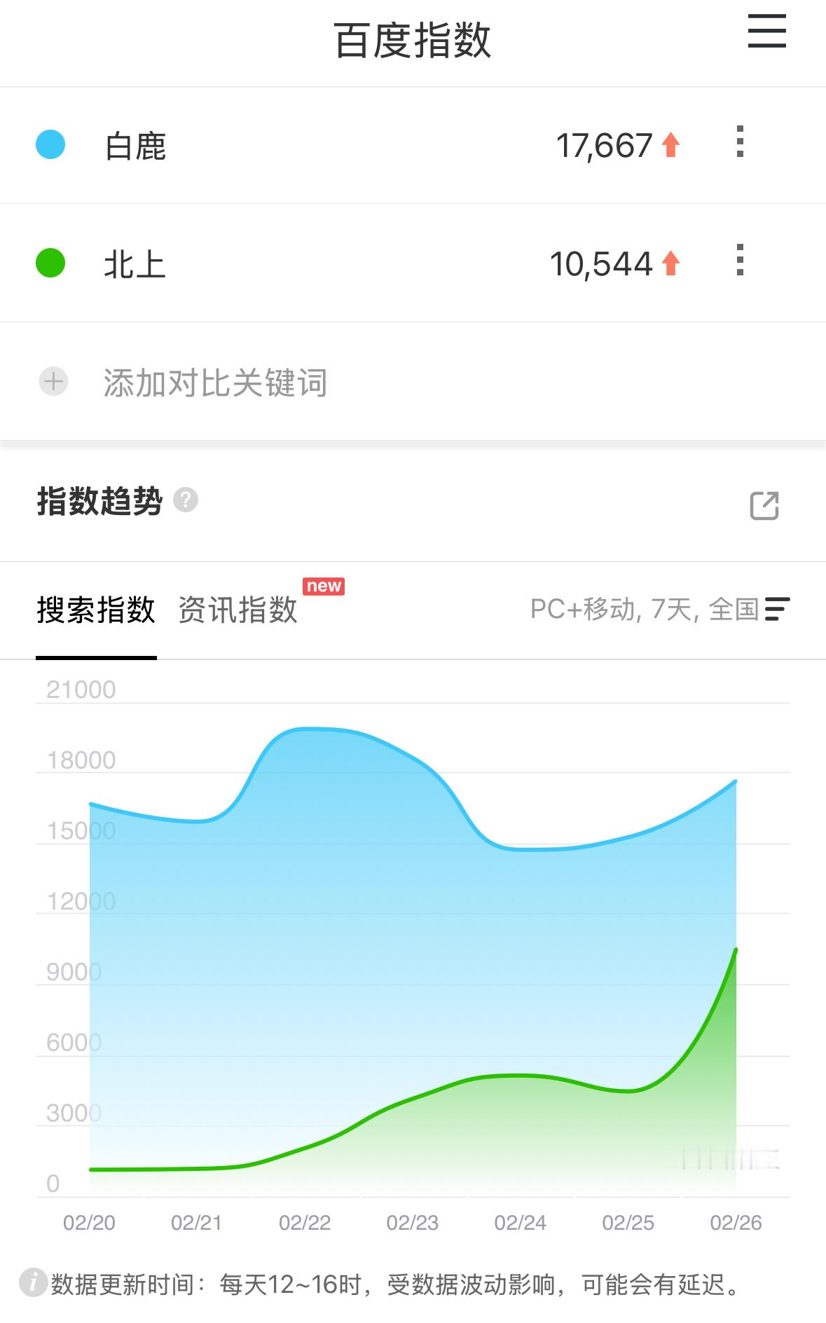 白鹿北上  定档百指破万🎉 