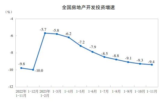 房地产市场继续深度调整，各项数据指标有两个转正了！

12月15日早上，官方发布