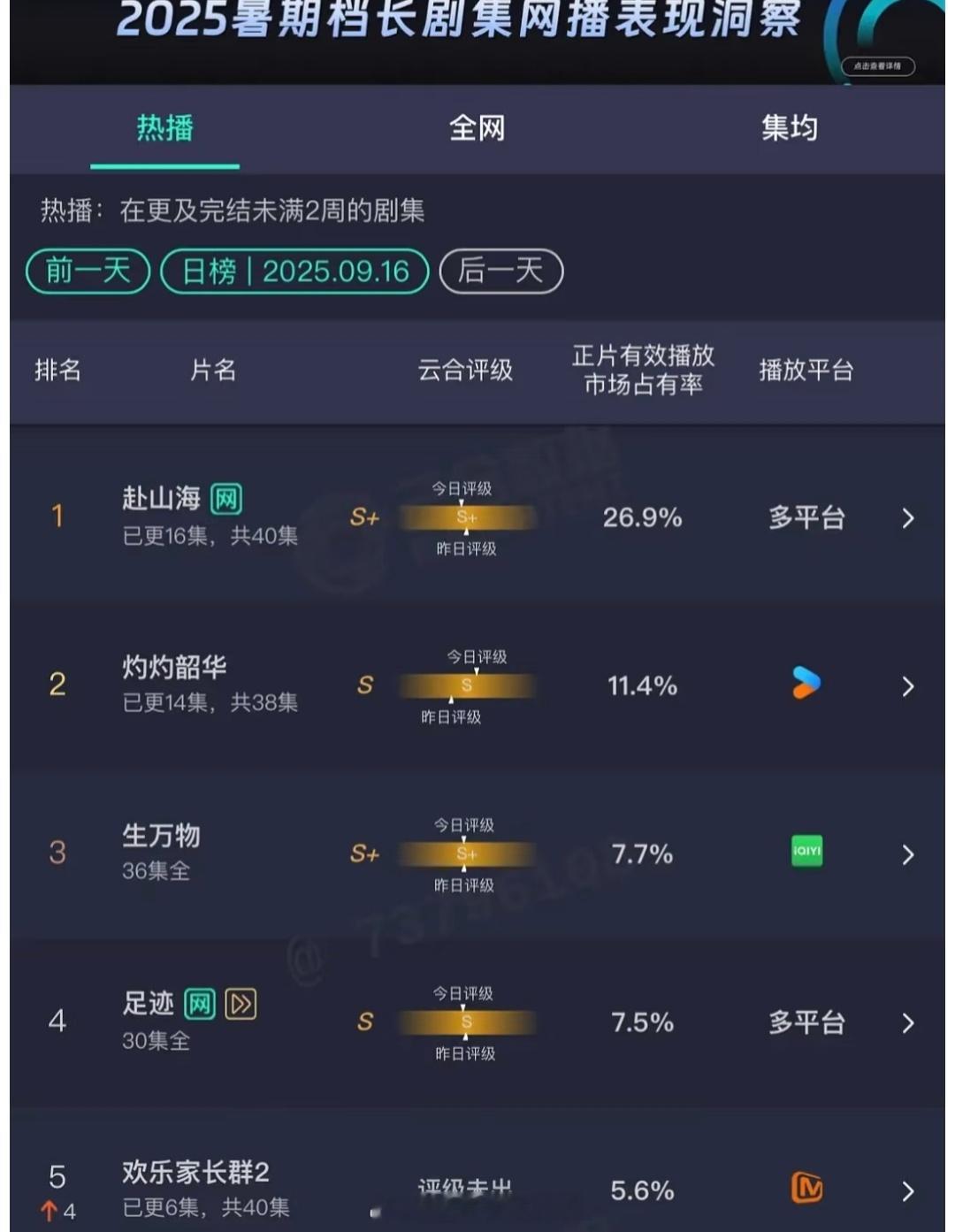 灼灼韶华估计要逆袭赴山海了 ​​​