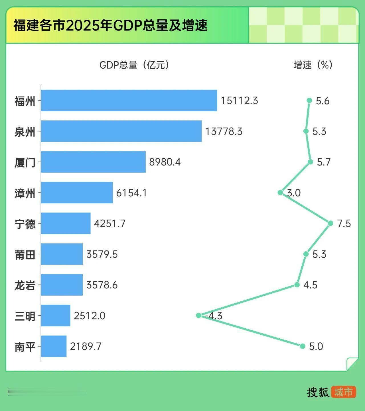 2025年经济增速最快、最慢城市，都在福建？！[惊呆]

日前，福建三明披露了2