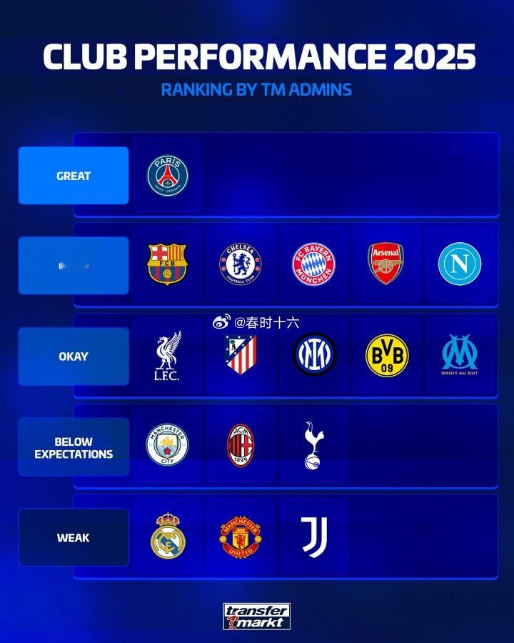 德转锐评豪门2025表现：巴黎夯 巴萨拜仁枪手顶级 皇马曼联拉完了 12月28日