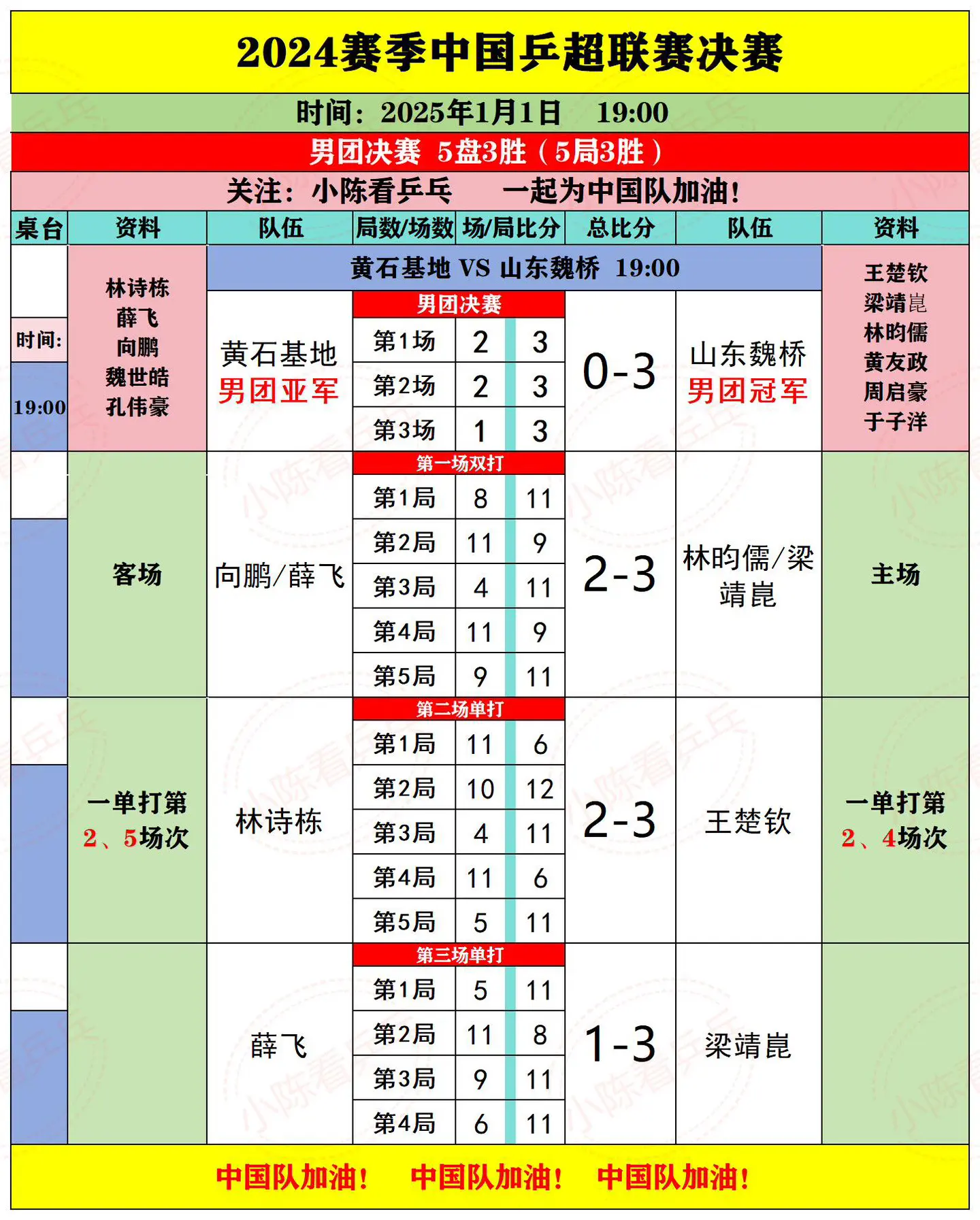 2024乒超联赛男团决赛魏桥3:0黄石。2024中国乒超联赛1月1日男...