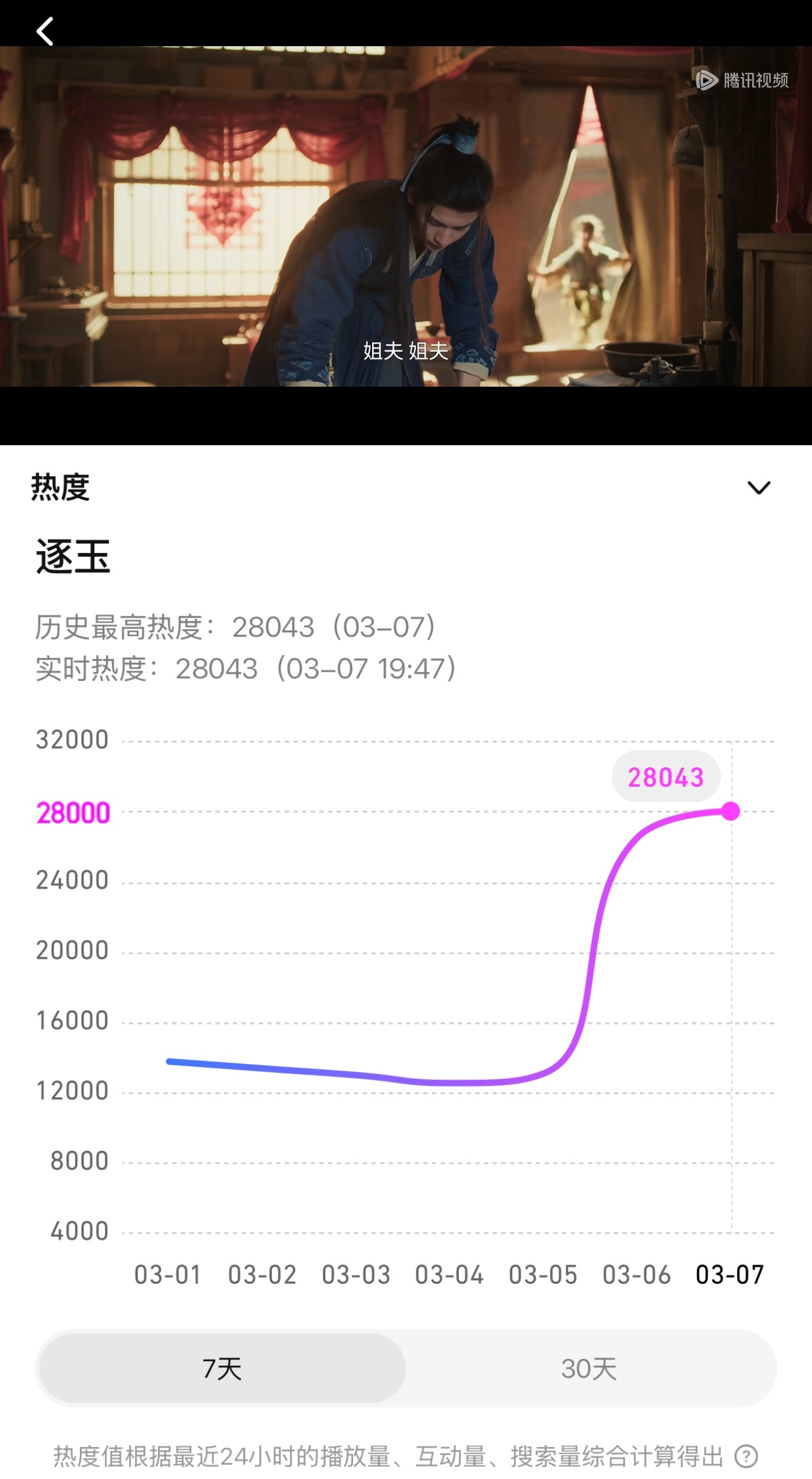 哎哟刚打开第六集发现逐玉腾讯视频站内热度值破28000了🥰 