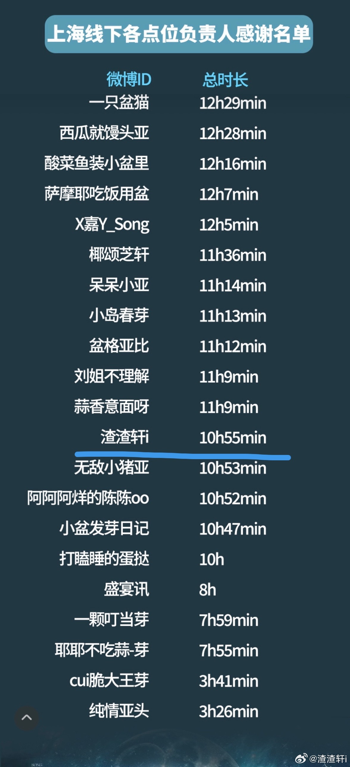 谢谢我在  专栏 · 爱哥哥冲冲冲~🌷💐