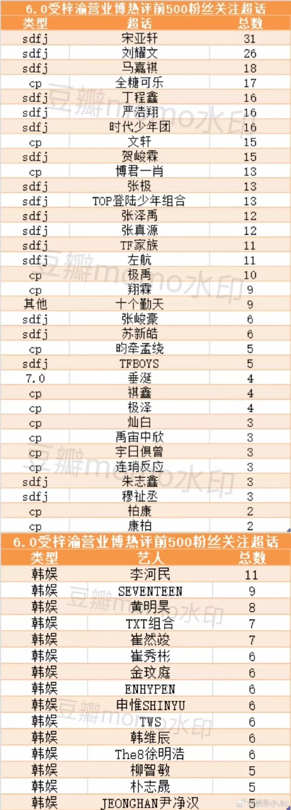 统计了田栩宁前300和梓渝前500关注超话情况，从内娱到韩娱居然爬了这么多啊[允