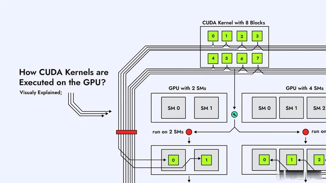 CUDA内核在GPU上是怎么执行的？Reddit大神这组图片，不懂CUDA的人看