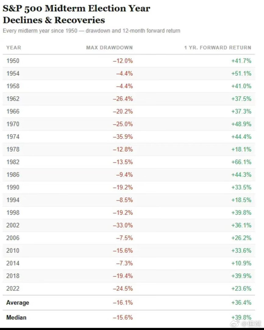 转：根据历史数据（1950年以来每个中期选举年），S&P 500 平均最大回撤为