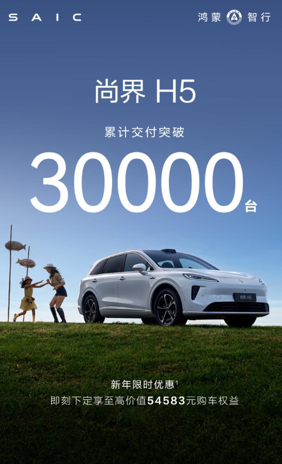 尚界H5交付量突破3万大关，成为20万以下智能SUV市场现象级爆款该车于去年9月