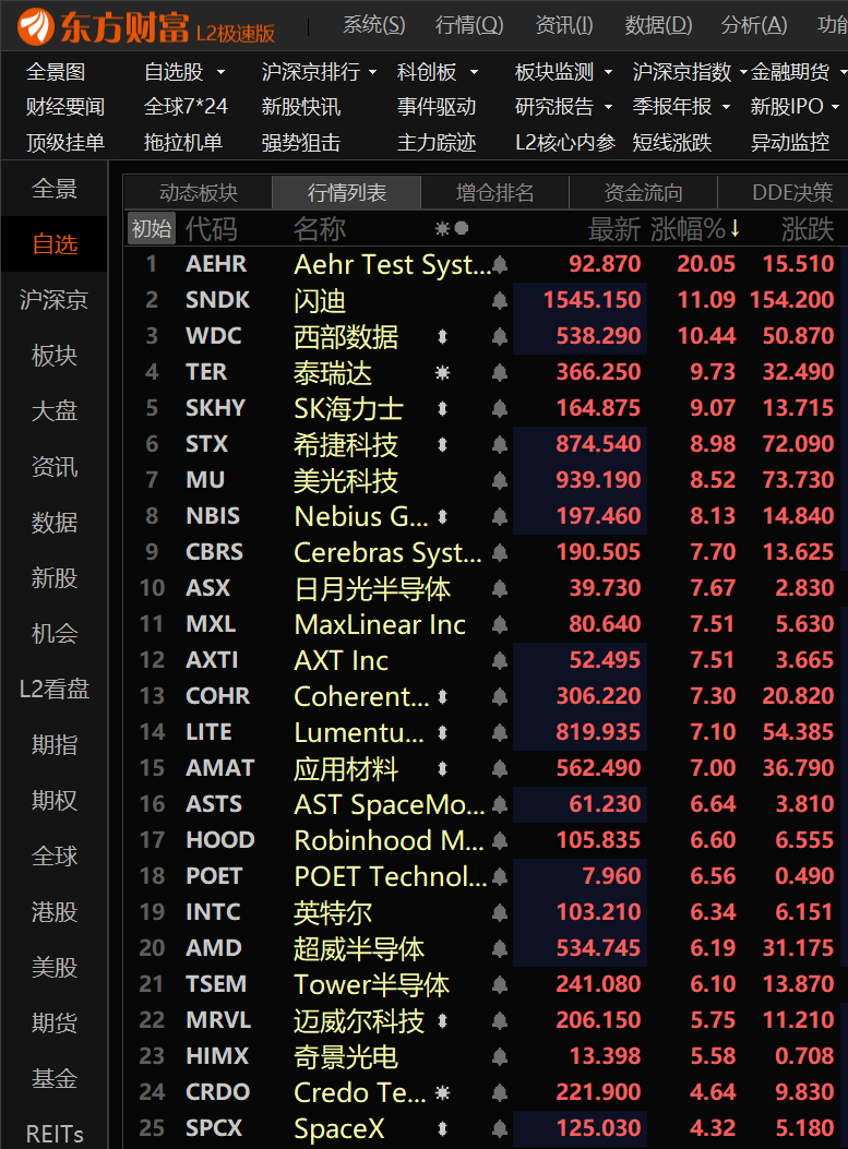 美股科技股集体大涨！ 