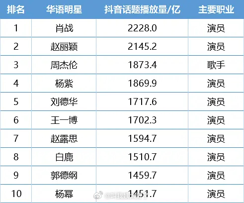 抖话题播放量top10的明星，肖战话题度不减啊。 ​​​