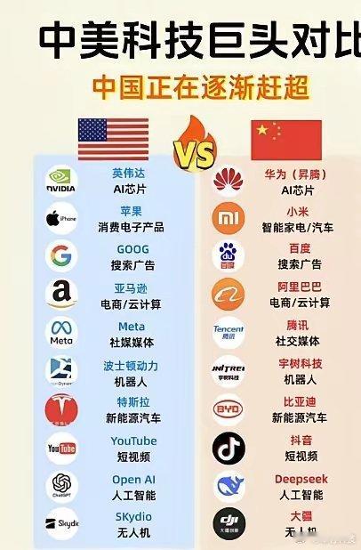 中美科技巨头对比，中国正在赶超美国有英伟达，         中国有华为美国有苹