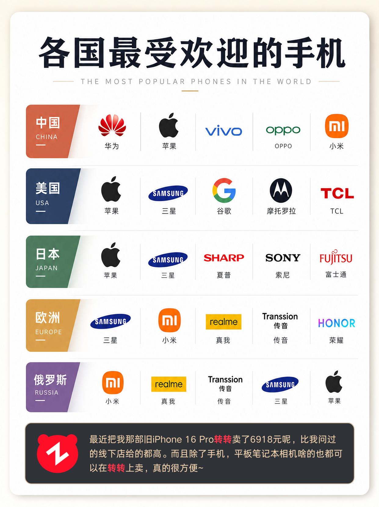 各国最受欢迎的手机 手机推荐 手机 手机数码
