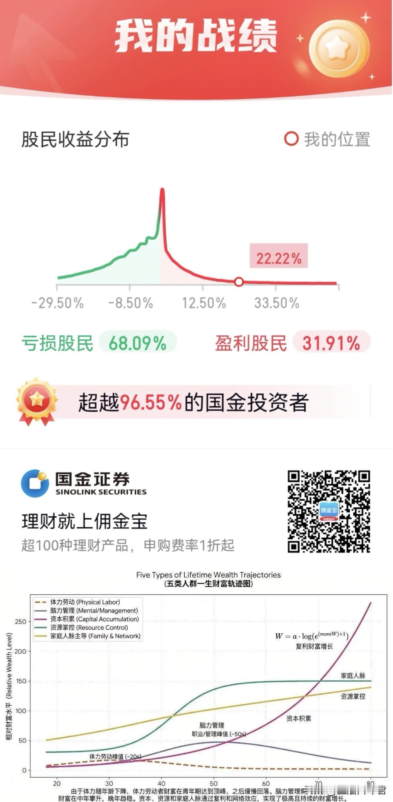 今天网络骂街的人多了。为什么我充满信心，因为我不仅是赚钱30％，我还是5％！不吹