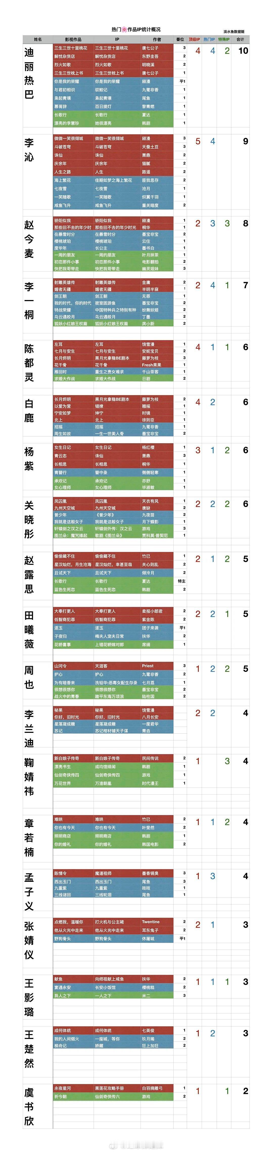 热门花主演作品ip统计 ​​​