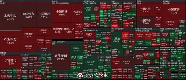 午后上证翻红，中小盘股小幅波动。从目前的风格看，今天是大盘股占优的一天，指数在大