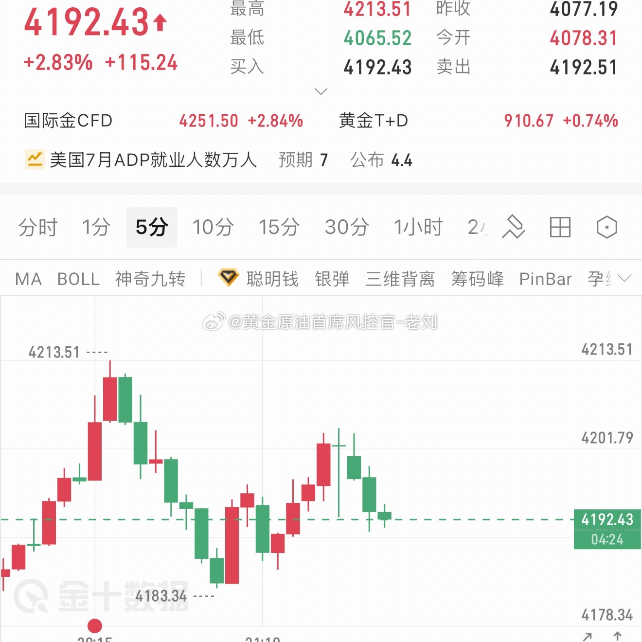 黄金现价4192一线直接多，目标看4210-4220上方！ 