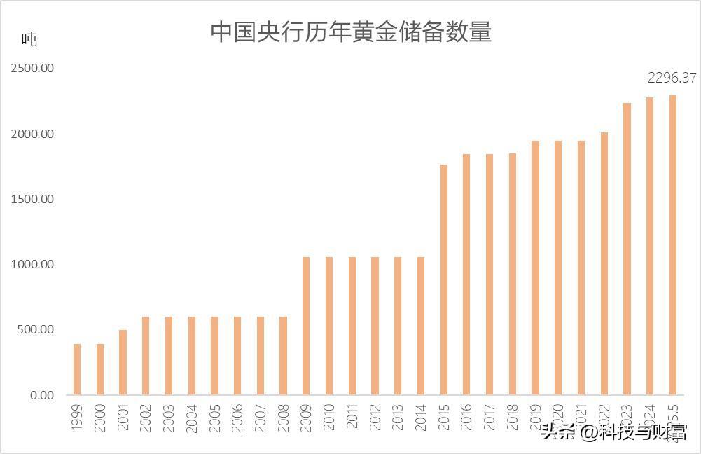 央行连买17个月黄金，却在告诉你：别盲目炒黄金？真相太反直觉

全网都在喊：央行