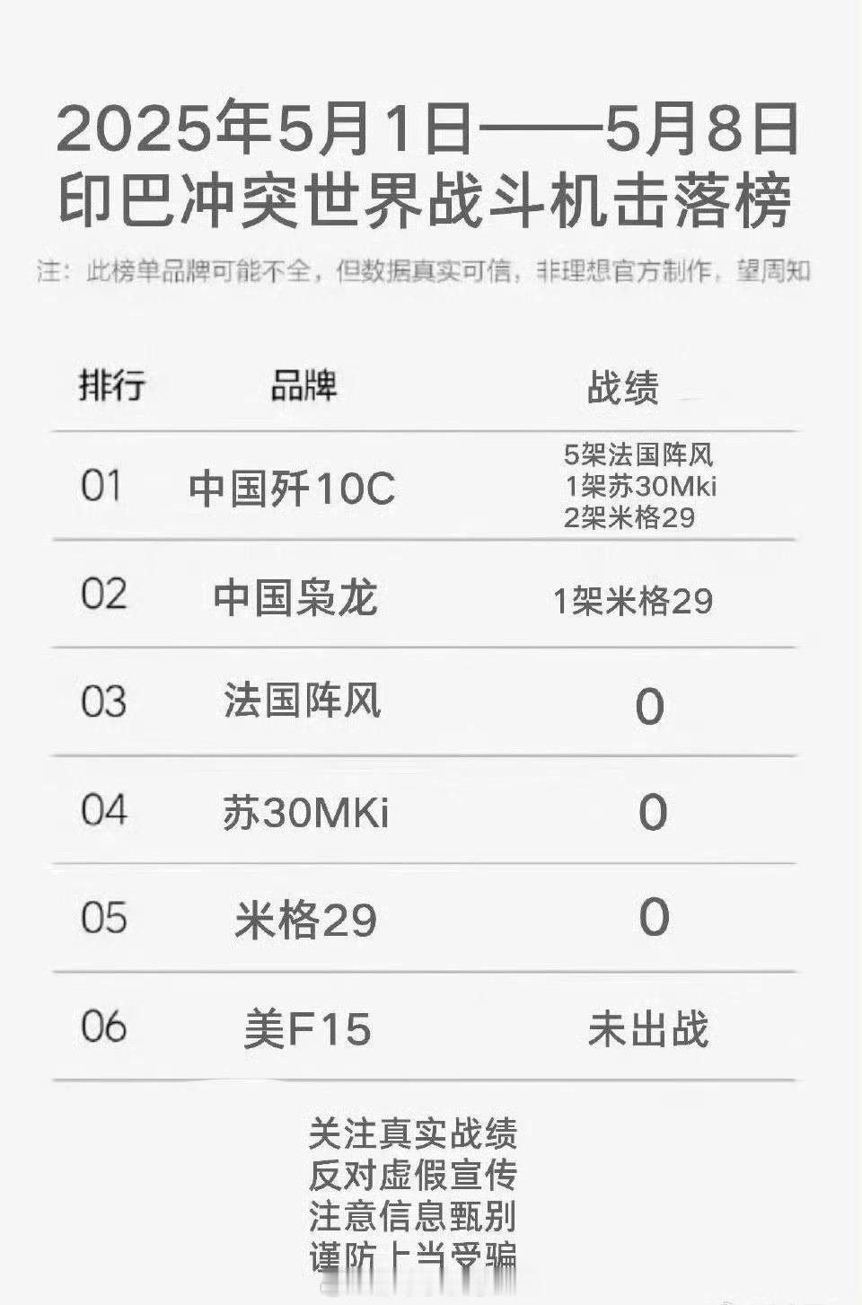 印军方称击落数架巴基斯坦飞机这也有排行榜，学新势力整上周销量排行榜了，谁做的?[
