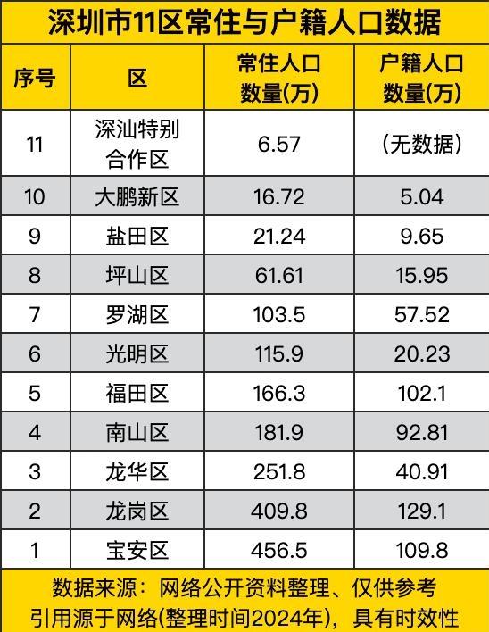 深圳人气最旺的区是宝安区，从下面的表中可以看出宝安区的常住人口最多，
超过了45