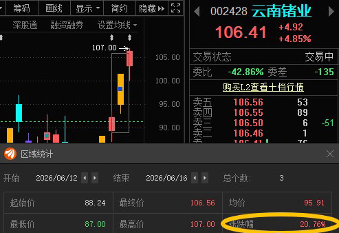云南锗业002428📈T+2涨超20% 