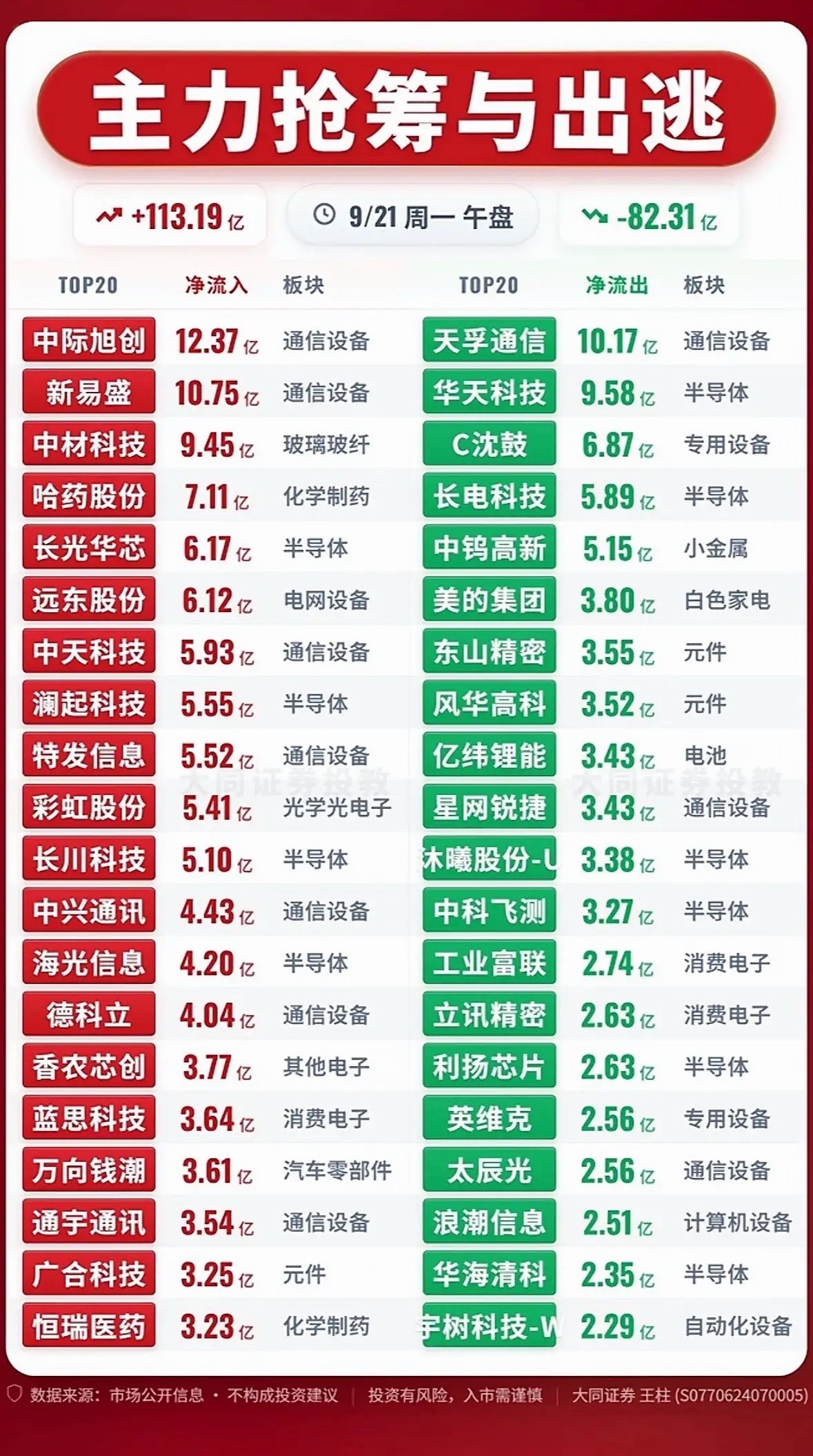 9月21日主力抢筹与出逃前20名个股，股市行情火热，涨跌互现。9月21日的盘面真