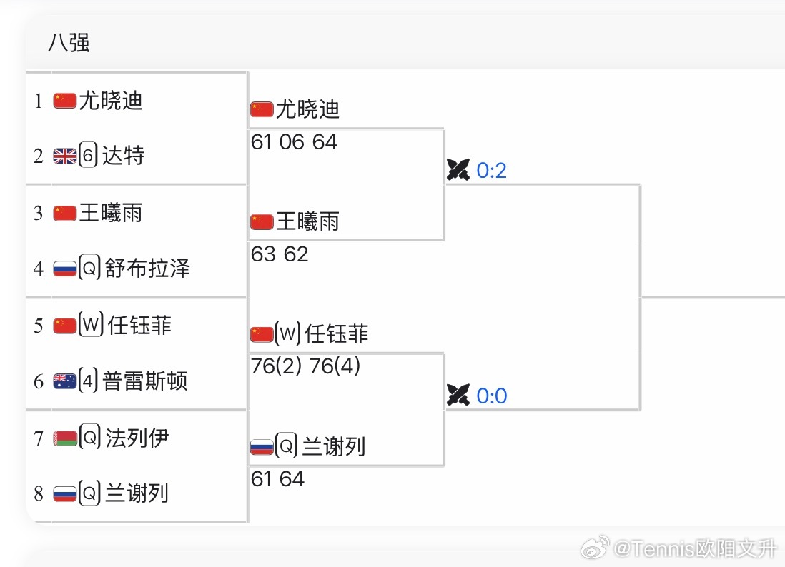 🔵W100六安女单四强对阵🇨🇳王曦雨vs🇨🇳尤晓迪【WC】🇨🇳任钰