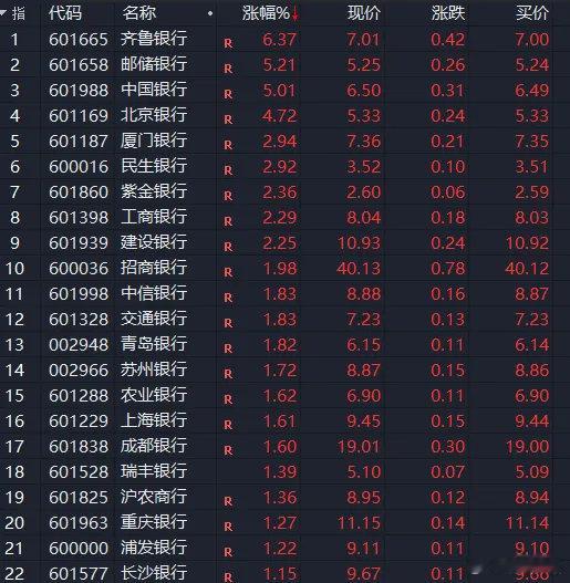 【A股红利资产集体拉升，银行股集体飙涨】8月31日盘中，A股红利资产集体拉升。其