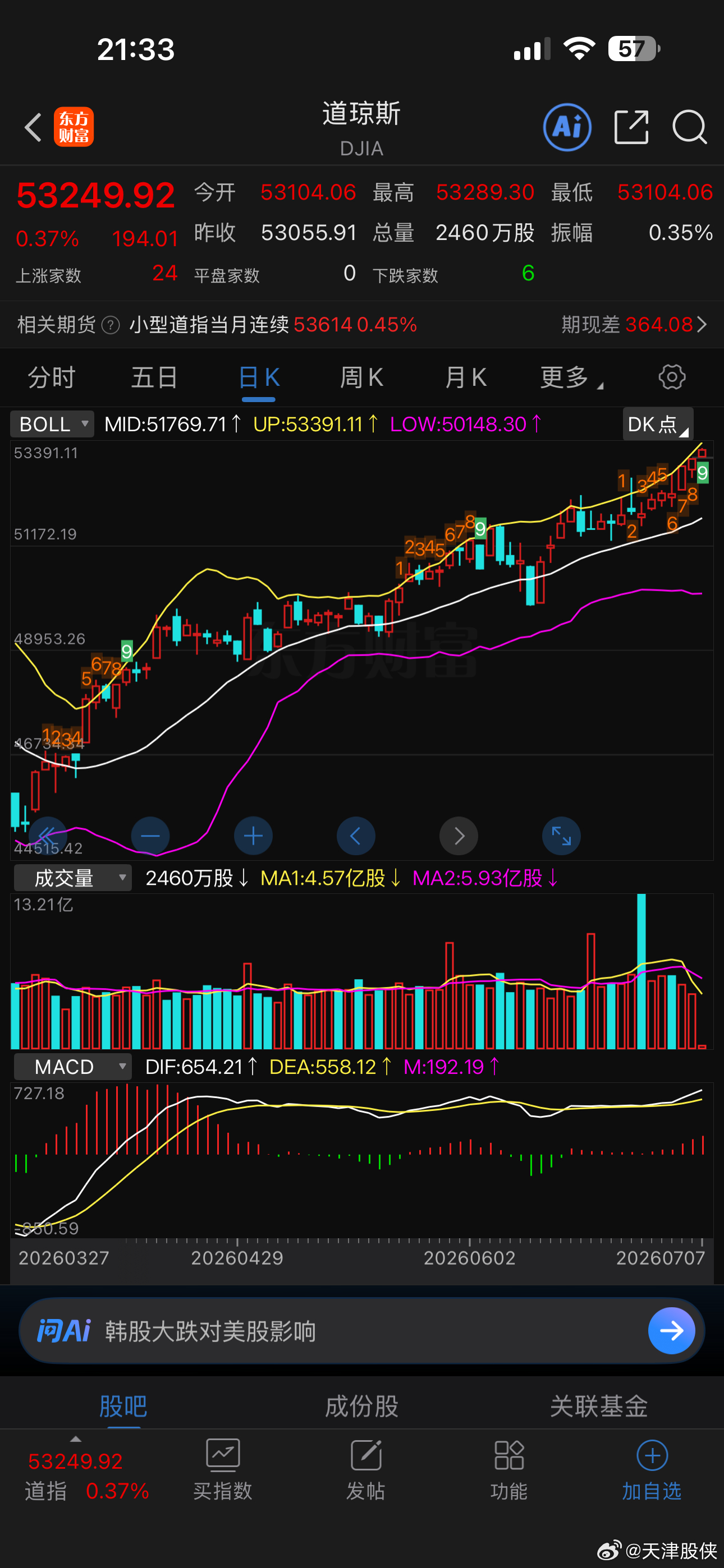 道指再创历史新高 