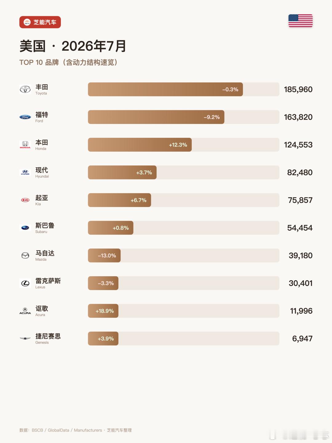 美国7月轻型车销量138万辆，同比跌1.4%，1-7月累计跌2.7%。跌得不算深