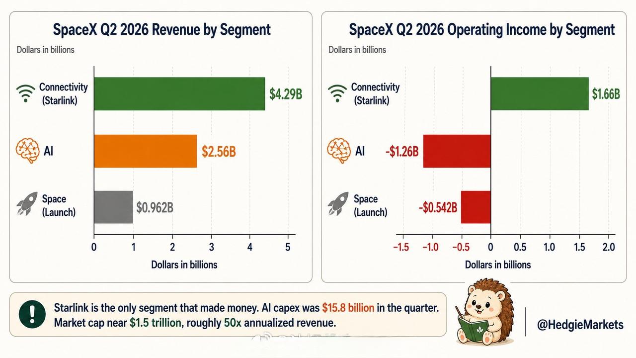 SpaceX公布第二季度财报，目前星链是唯一盈利的业务。 ​​​