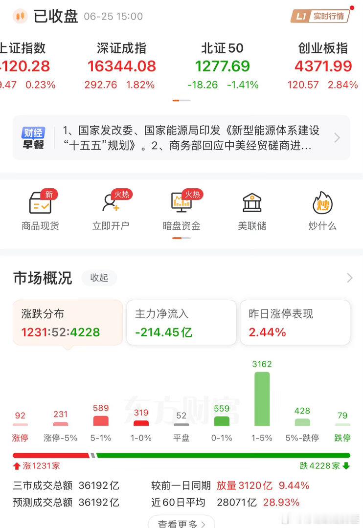 韩国股市再次大涨昨天的A股，感觉比窦娥还冤，指数几乎上涨，创业板更是大涨近3%，