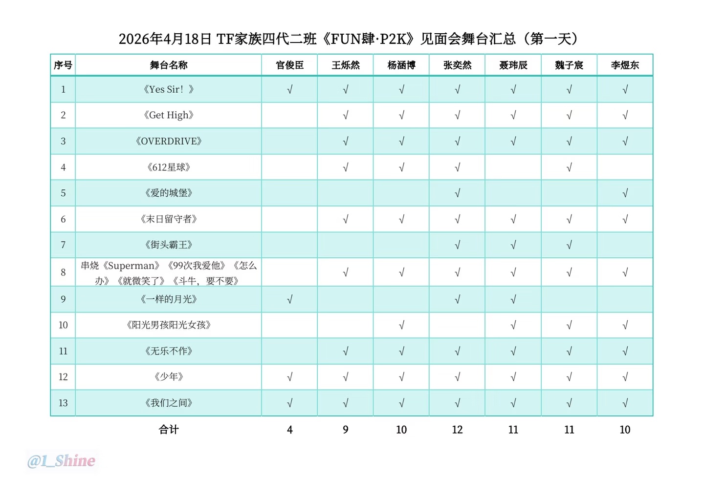 🎀二班见面会舞台汇总（Day1）张奕然一口气14个舞台 李煜东王子礼