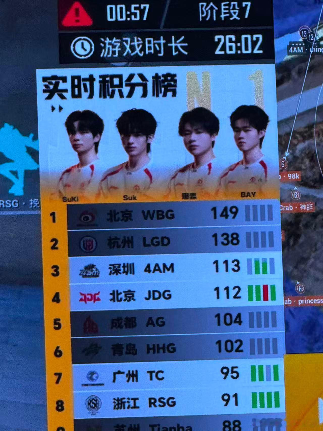 WBG率先开启夏决赛点PEL夏决赛点分锁定148夏决终局之战迎来关键节点，赛点分