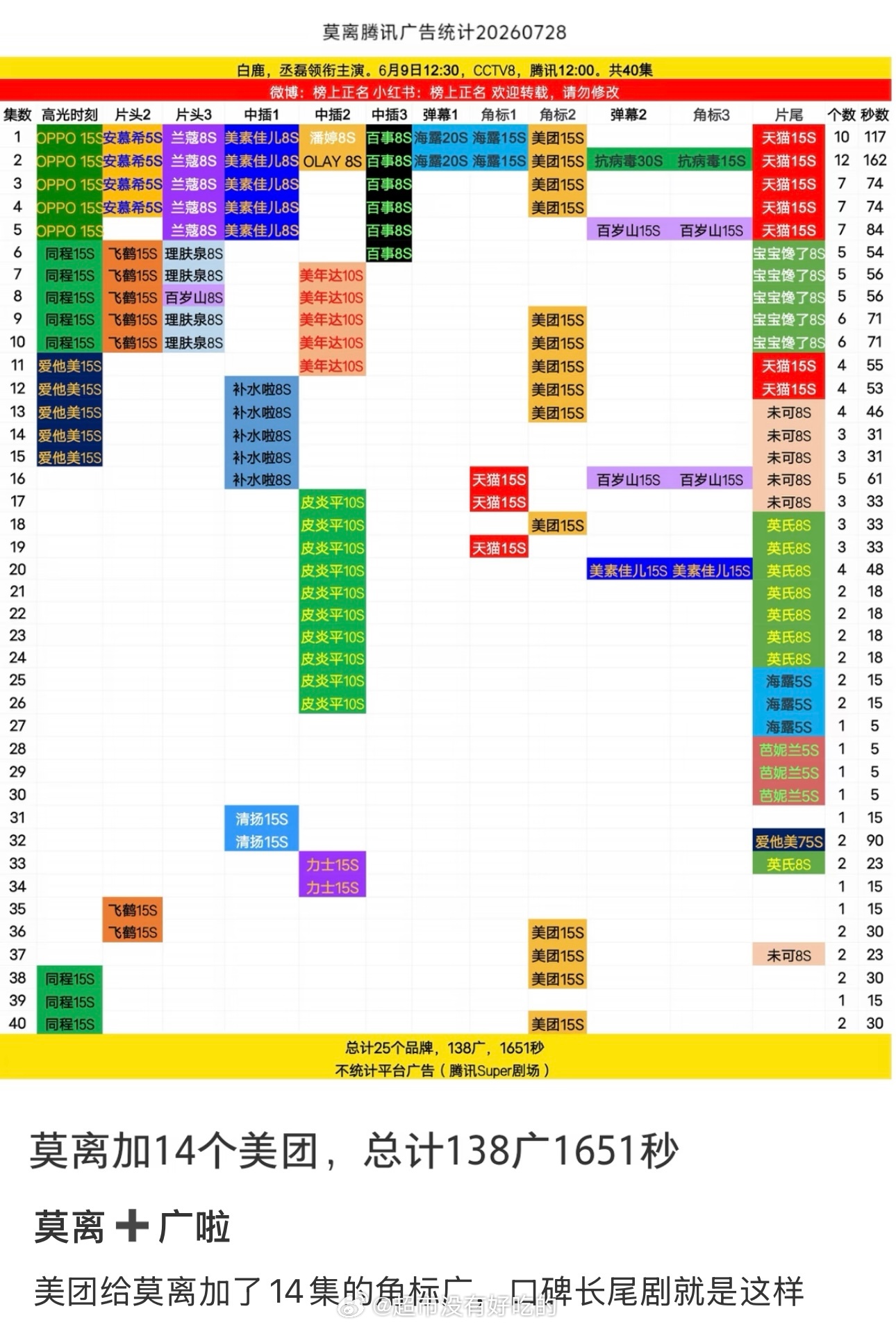 白鹿《莫离》又加了12个魅团广今天魅团合集14个广了白鹿的剧长尾就是这样强白鹿白