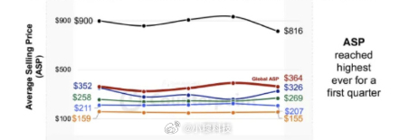 2025Q1全球智能手机平均售价：364美元（约2631元），其中：份额前五名品