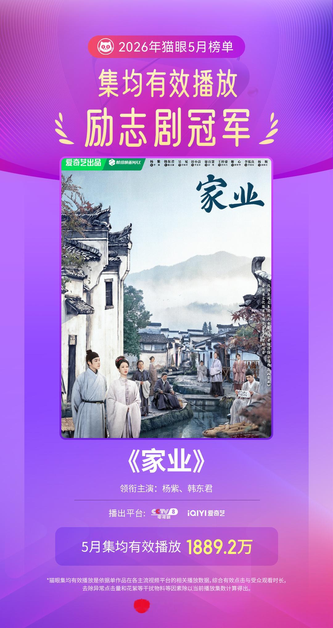 家业家业5月励志剧有效播放双榜冠军   据猫眼专业版数据，  领衔主演电视剧《家