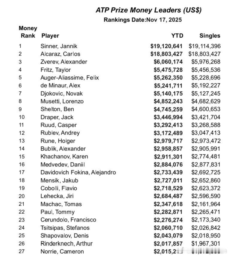 截止到11月17日ATP本赛季奖金总额排名（包括团体赛和表演赛），辛纳和阿尔卡拉