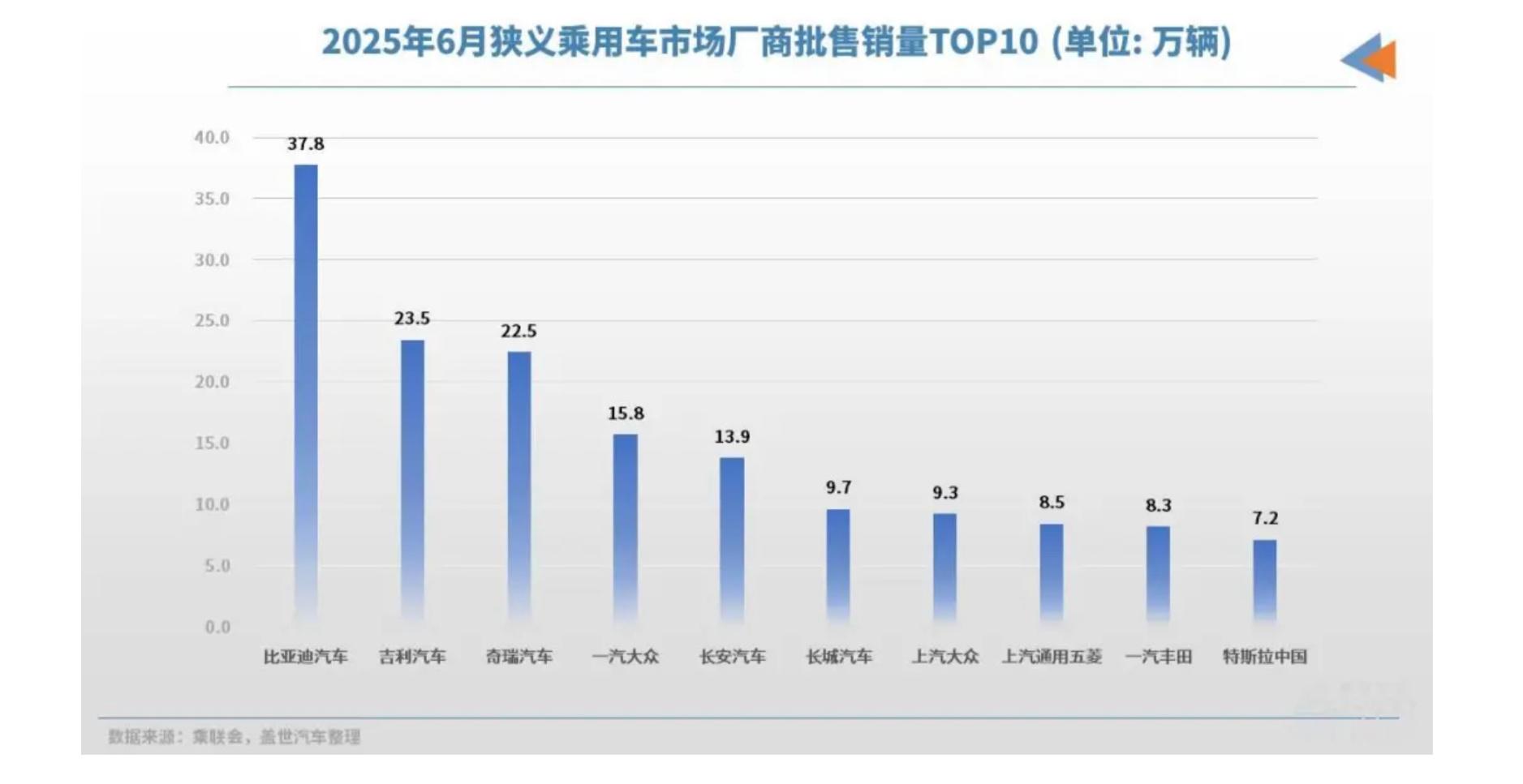 6月份乘用车市场批发销量比亚迪遥遥领先吉利奇瑞紧随其后目前比亚迪市值1.78万亿