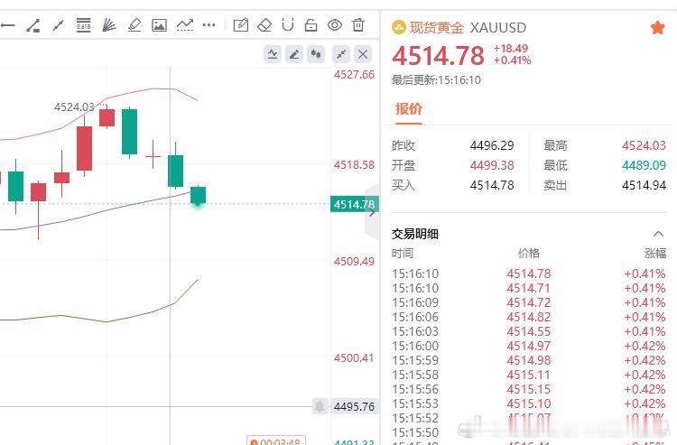 60点利润，各位朋友自行减仓护利财金汇眼k线王-唐总黄金金价