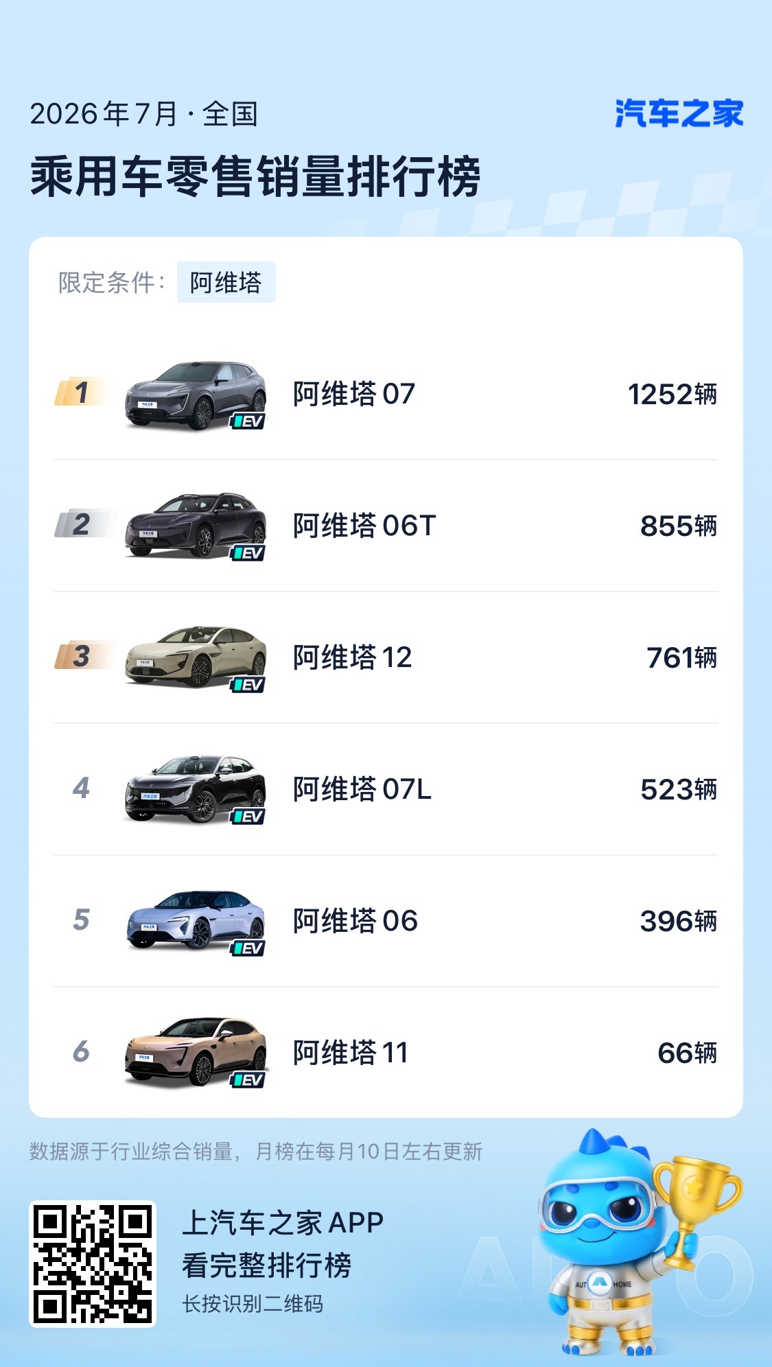 阿维塔！emm…无法评价、咋搞成这样？ 比上个月又是腰斩