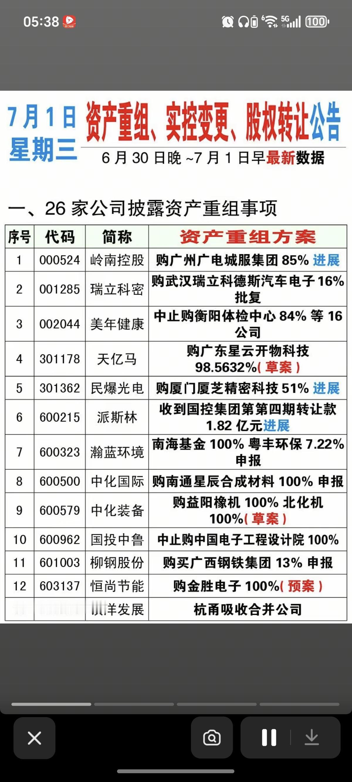 7.01周三  资产重组、股权转让、实控人变更公告！

岭南控股、瑞立科密、美年