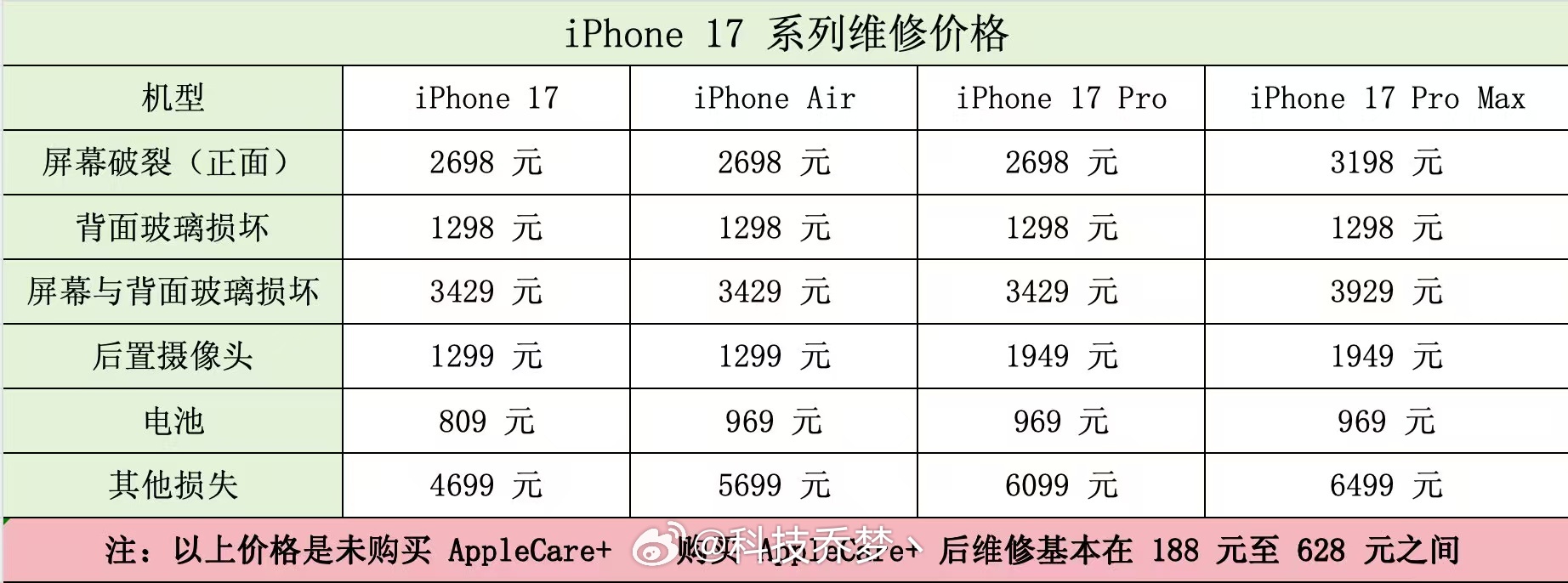 我靠，iPhone17这个维修价格，逼着去买AppleCare+啊，一个屏幕顶半