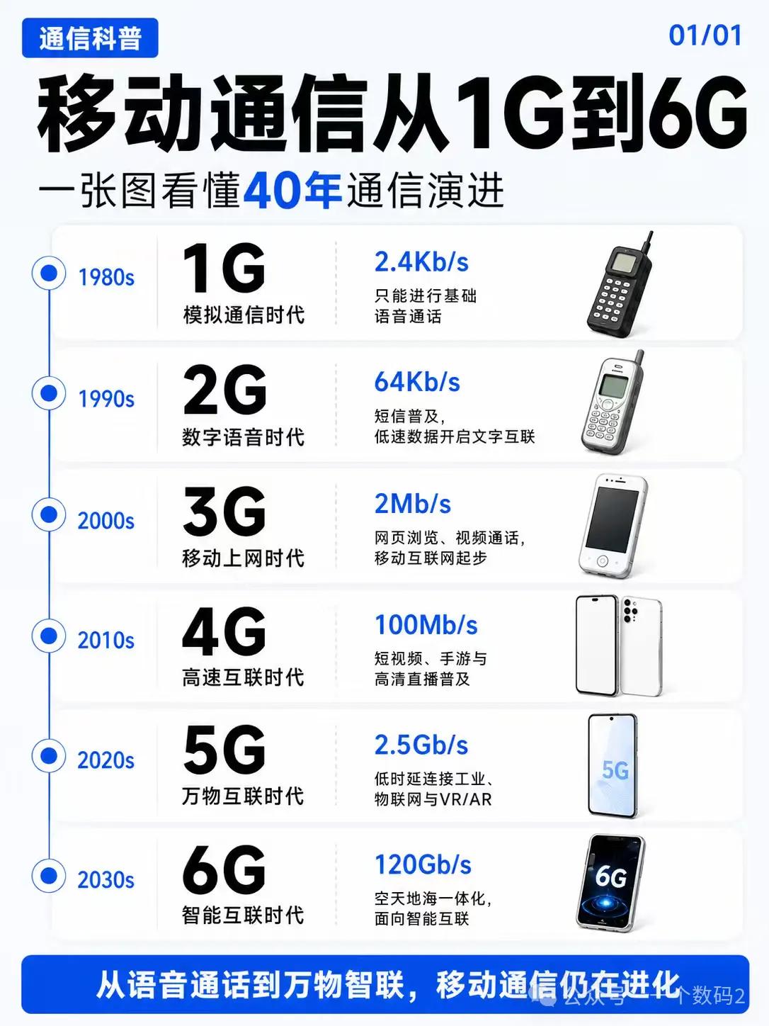 通信科普：一图看懂40年通信演进，从1G到6G。不过貌似6G对于个人来说似乎作用