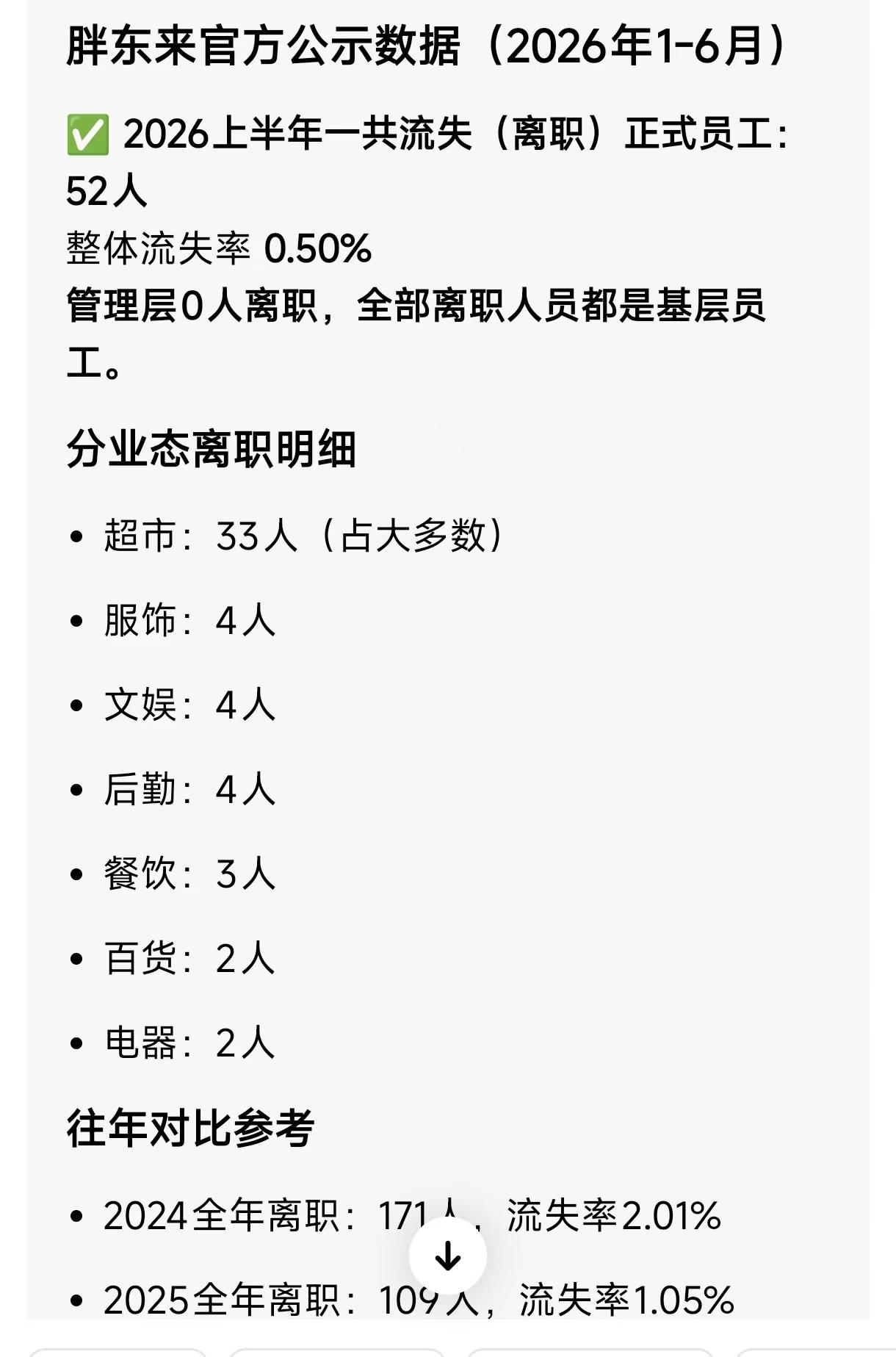 胖东来公司2024年人员流失171人，2025年流失109人，2026年上半年流