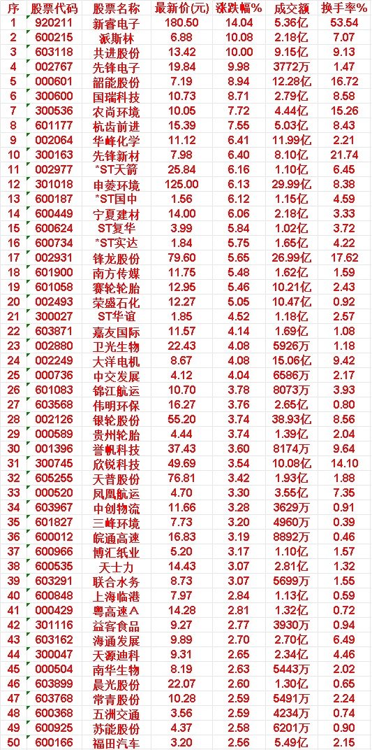 7月6日，MACD日线金叉的50名单汇总新睿电子：最新价 180.50，涨跌幅 