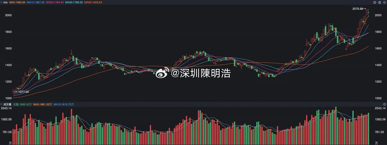 A股目前所有指数中，现在走势最强的应该是科创50指数了，尽管上周五沪指下跌了近百