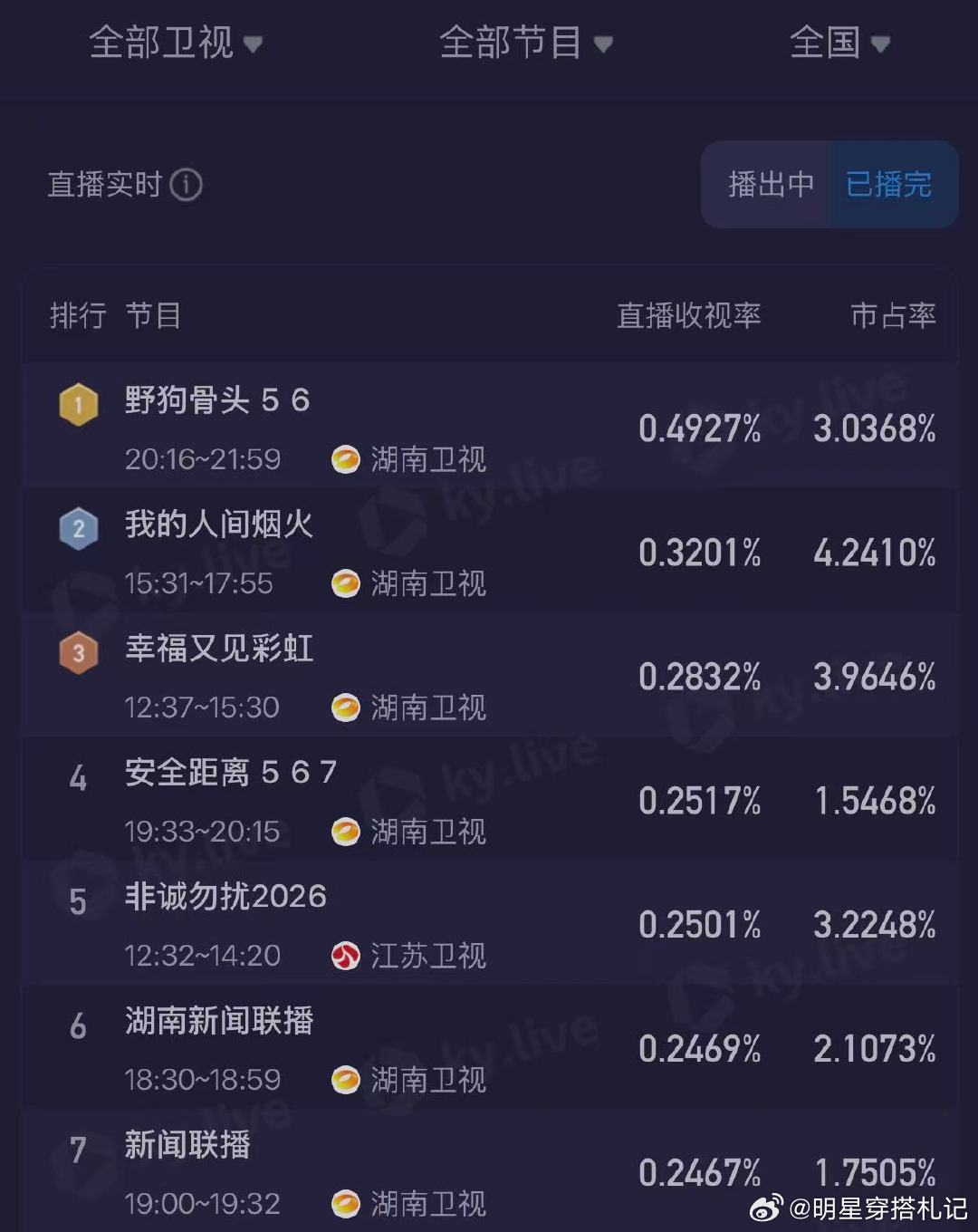 三日连冠持续霸屏，陈异苗靖的故事越看越上头野狗骨头收视三连冠 湖南卫视野狗骨头