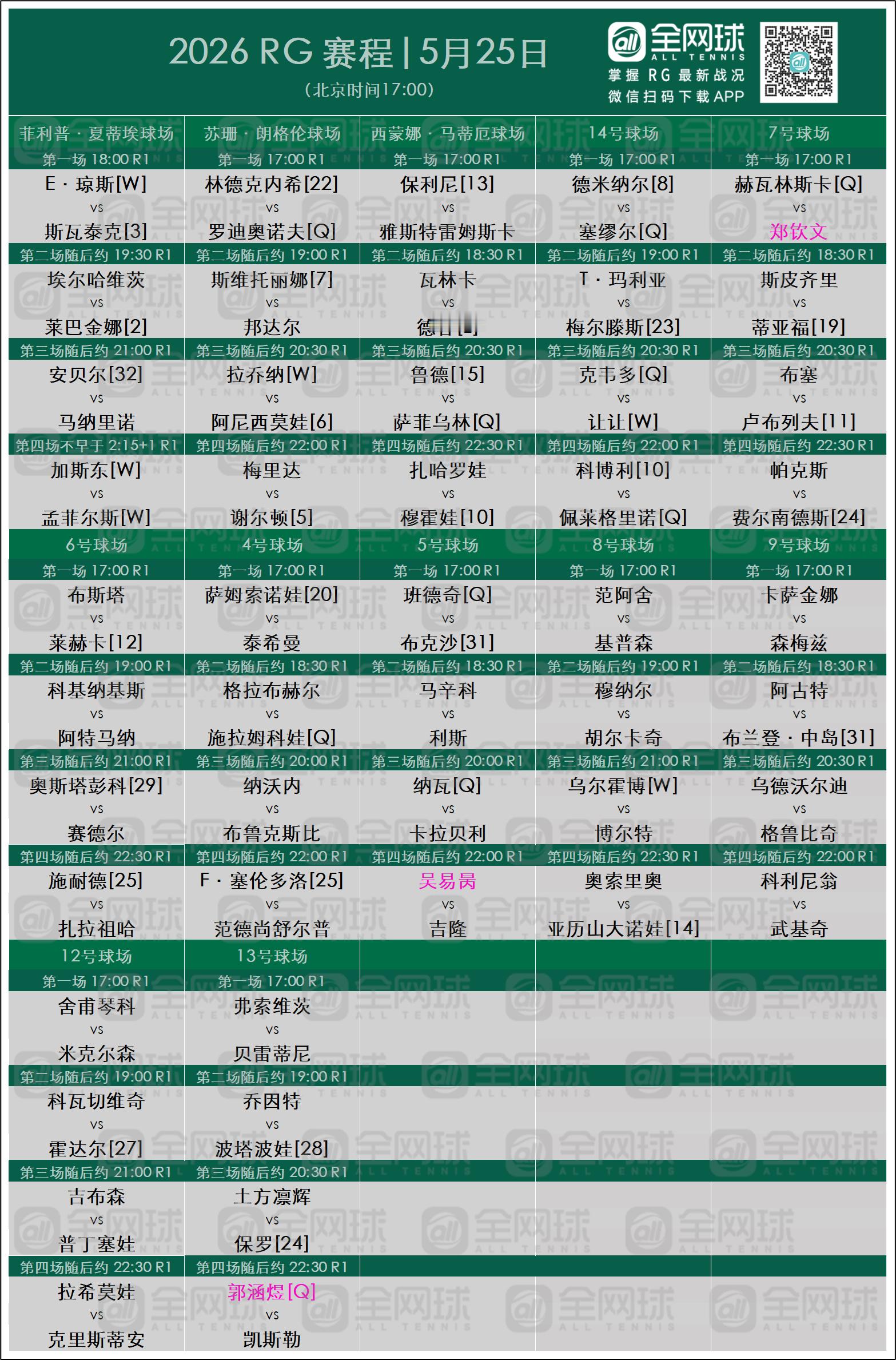 法网2026 次日赛程（5.25周一）郑钦文、吴易昺、郭涵煜登场。罗兰加洛斯网球