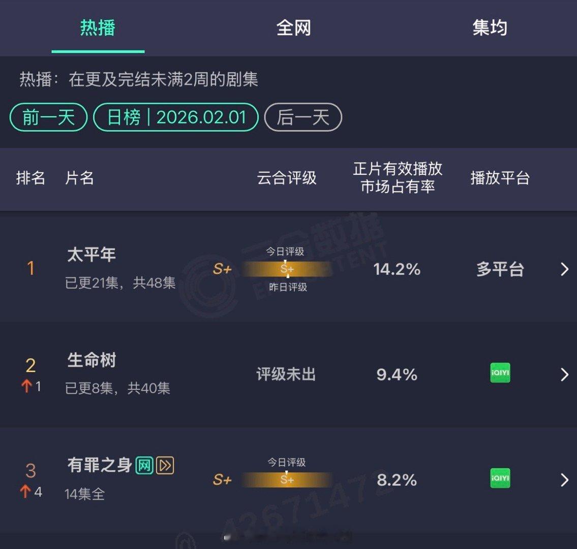 2.1云合有罪之身评级出了s➕生命树9.4%，估算1700上下，昨天还是周日，这